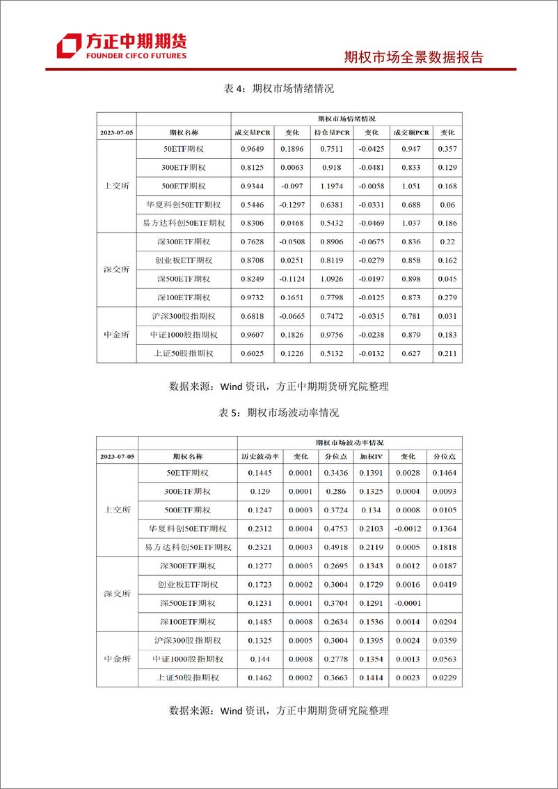 《股票期权市场全景数据报告-20230705-方正中期期货-44页》 - 第6页预览图