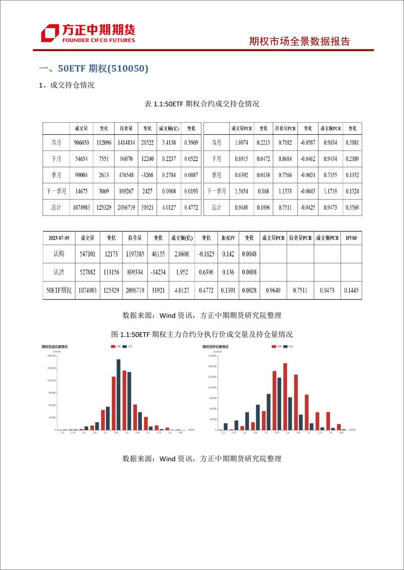 《股票期权市场全景数据报告-20230705-方正中期期货-44页》 - 第7页预览图