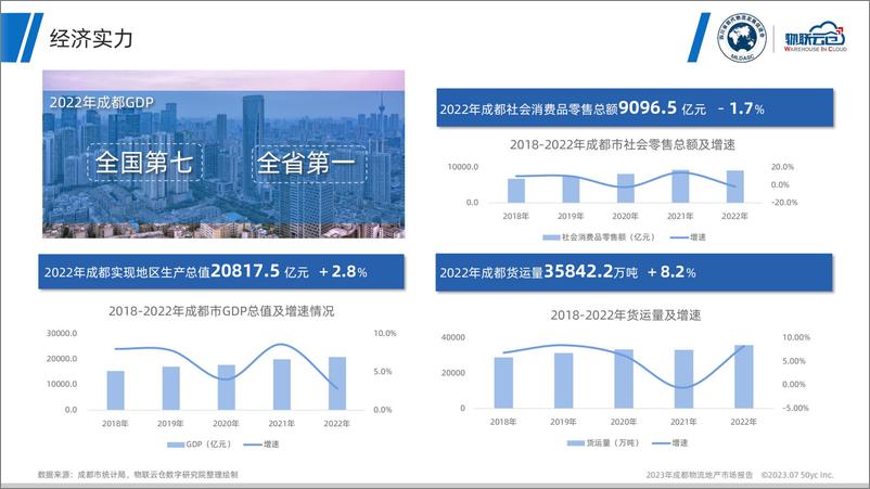 《物联云仓-2023年成都市物流地产市场报告-32页》 - 第5页预览图