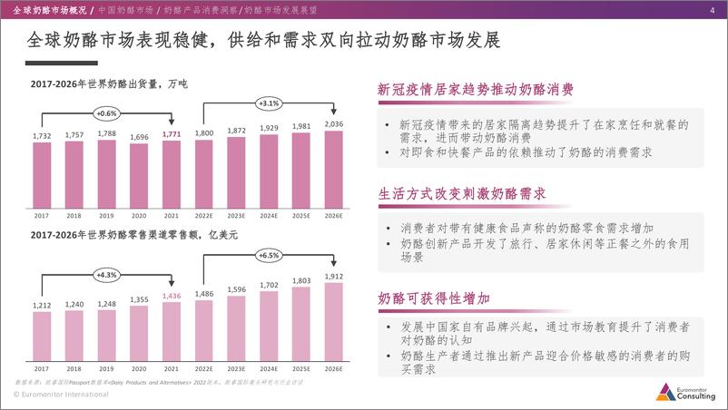 《欧睿咨询-全球及中国奶酪行业发展报告-22页》 - 第5页预览图