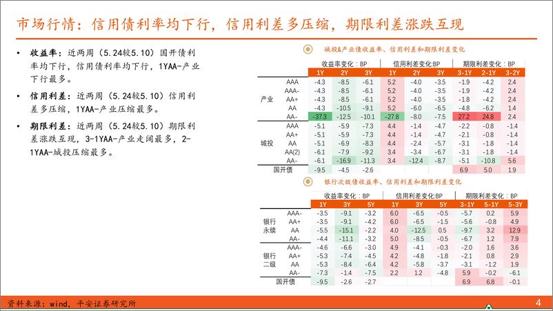 《【信用债观察】禁手工补息的影响显现-240526-平安证券-10页》 - 第4页预览图