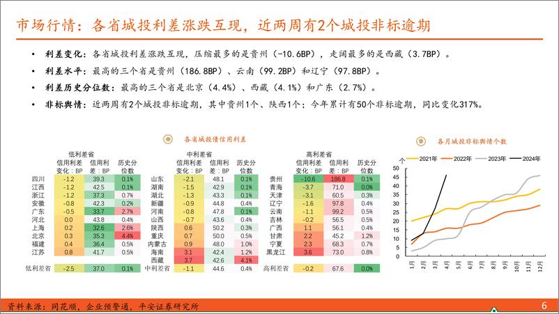 《【信用债观察】禁手工补息的影响显现-240526-平安证券-10页》 - 第6页预览图