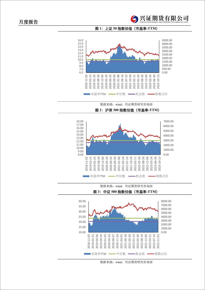 《期权月度报告：内外市场情绪面回暖，预期反弹降波-20231103-兴证期货-21页》 - 第4页预览图