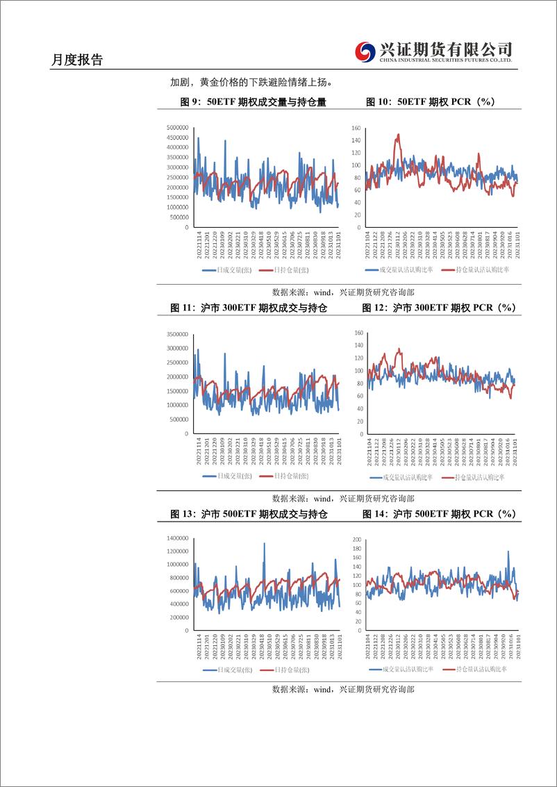 《期权月度报告：内外市场情绪面回暖，预期反弹降波-20231103-兴证期货-21页》 - 第7页预览图