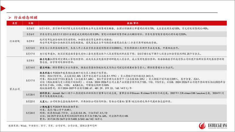 《家电行业5月月报及6月投资策略：终端量价平稳，出口增势延续-240612-国联证券-39页》 - 第5页预览图