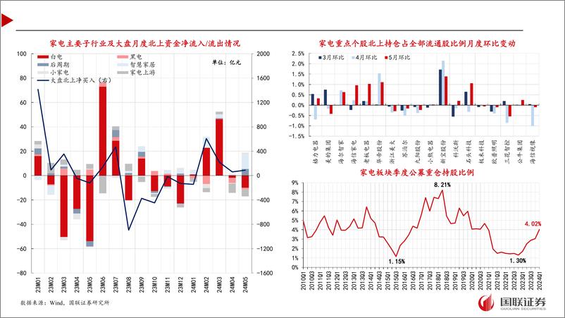 《家电行业5月月报及6月投资策略：终端量价平稳，出口增势延续-240612-国联证券-39页》 - 第8页预览图