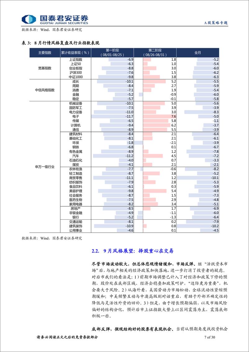 《9月行业比较月报：交易制胜，科技行情在制造，周期消费看反弹-20230905-国泰君安-30页》 - 第8页预览图