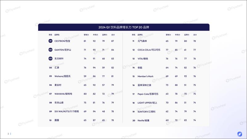 《2024Q1饮料品类增长力报告-34页》 - 第3页预览图