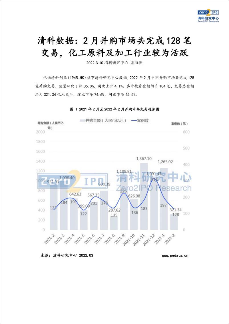 《清科数据：2月并购市场共完成128笔交易，化工原料及加工行业较为活跃-13页》 - 第3页预览图