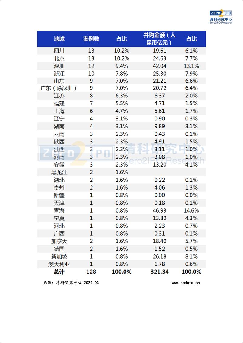 《清科数据：2月并购市场共完成128笔交易，化工原料及加工行业较为活跃-13页》 - 第5页预览图