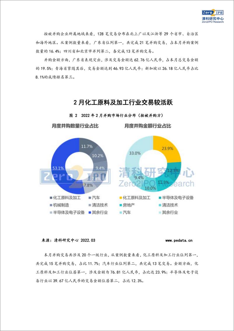 《清科数据：2月并购市场共完成128笔交易，化工原料及加工行业较为活跃-13页》 - 第6页预览图