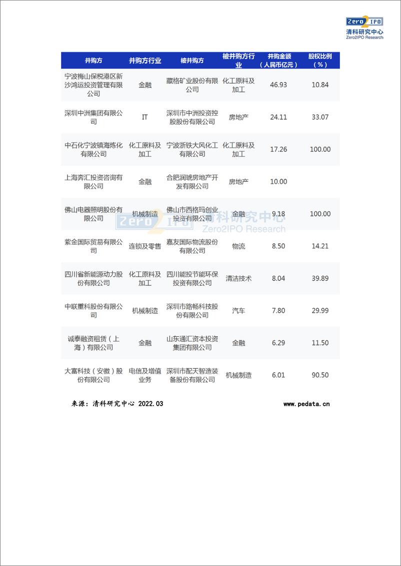 《清科数据：2月并购市场共完成128笔交易，化工原料及加工行业较为活跃-13页》 - 第8页预览图