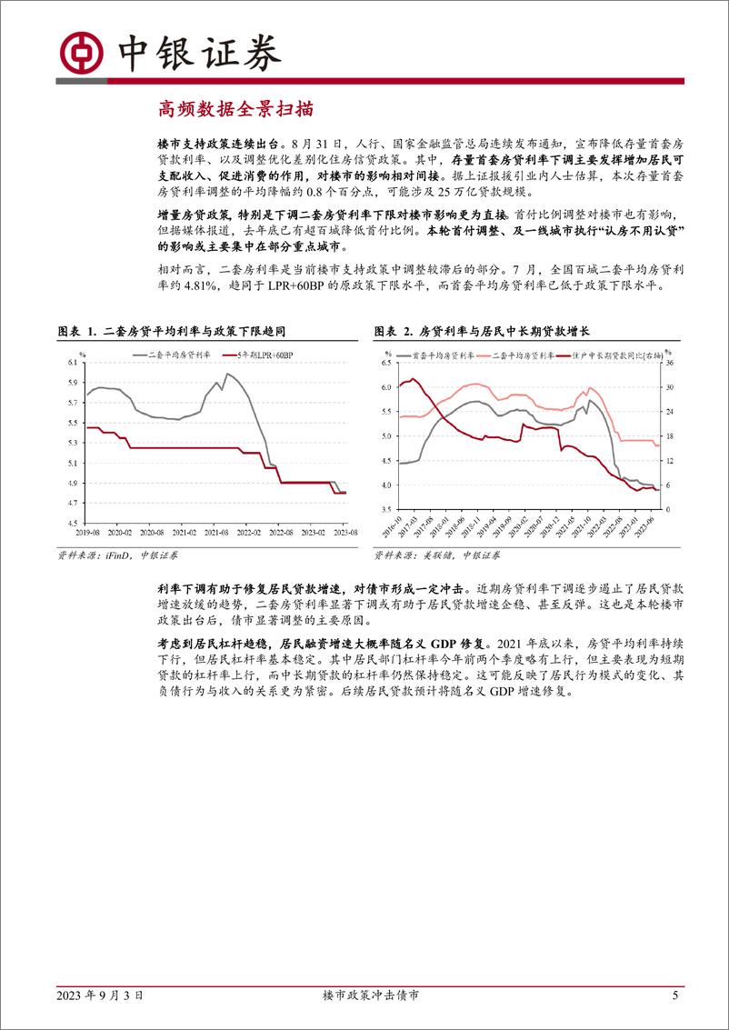 《高频数据扫描：楼市政策冲击债市-20230903-中银国际-23页》 - 第6页预览图