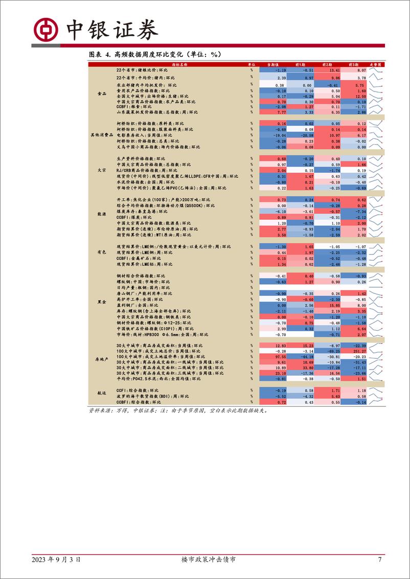 《高频数据扫描：楼市政策冲击债市-20230903-中银国际-23页》 - 第8页预览图