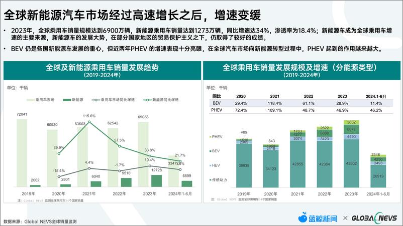 《蓝鲸新闻&Global NEVS_2024年全球汽车市场趋势发展白皮书》 - 第5页预览图