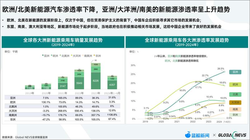 《蓝鲸新闻&Global NEVS_2024年全球汽车市场趋势发展白皮书》 - 第6页预览图