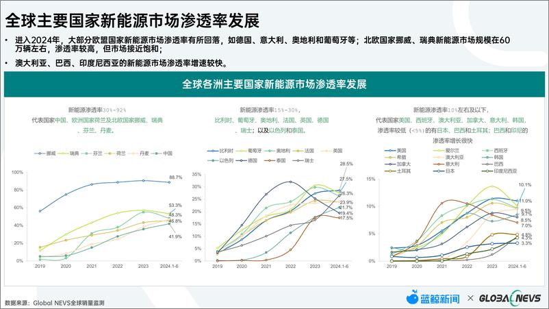 《蓝鲸新闻&Global NEVS_2024年全球汽车市场趋势发展白皮书》 - 第7页预览图