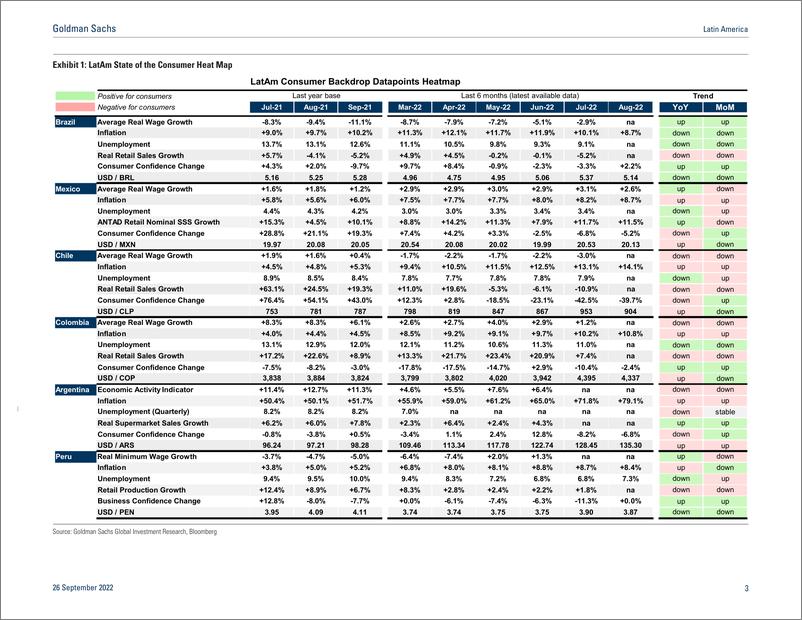 《Latin Americ The State of the Consumer in Charts - September 2022 update(1)》 - 第4页预览图