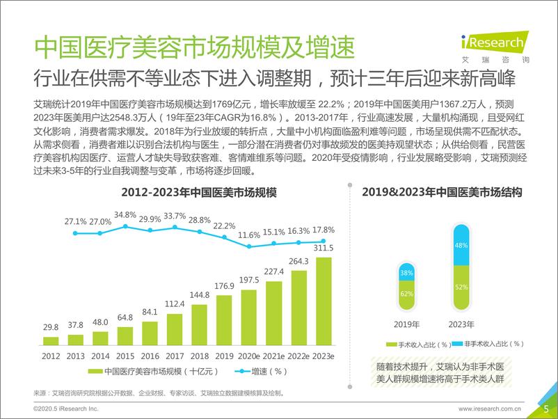 《2020年中国医疗美容行业洞察白皮书-艾瑞》 - 第5页预览图