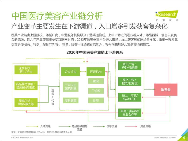 《2020年中国医疗美容行业洞察白皮书-艾瑞》 - 第6页预览图