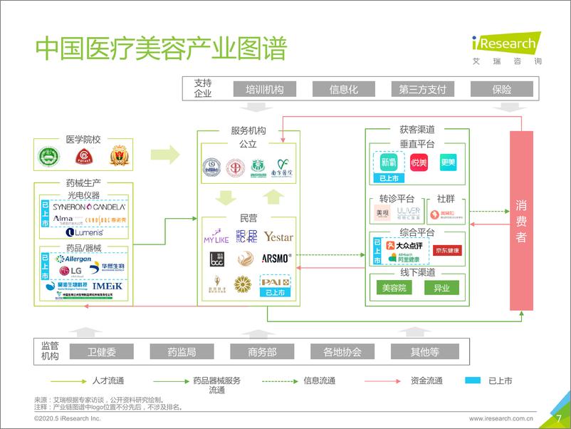 《2020年中国医疗美容行业洞察白皮书-艾瑞》 - 第7页预览图