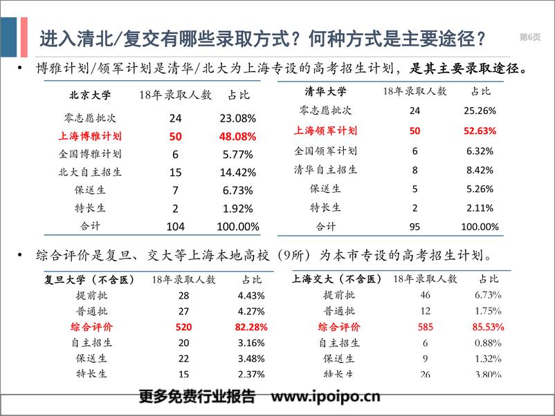 《2019年上海地区升学体系及升学政策研究》 - 第6页预览图