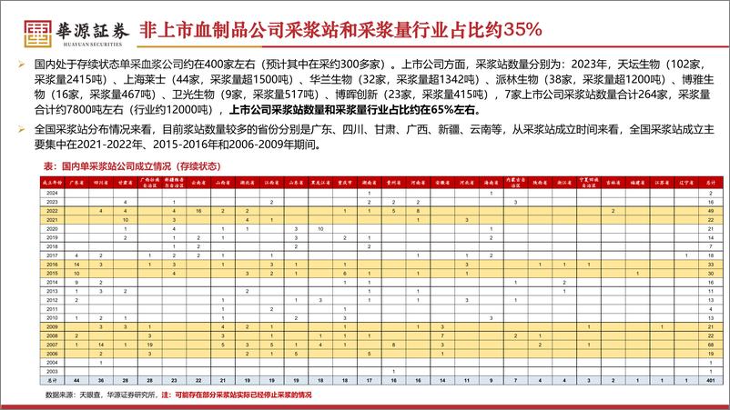 《血制品行业专题研究：非上市企业市场占比依然较大，上市公司外延具有弹性-240708-华源证券-51页》 - 第5页预览图