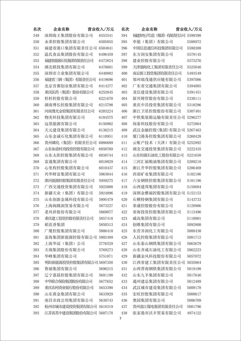 《2022+中国企业+500+强-8页-WN9》 - 第8页预览图