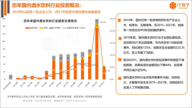 《IT桔子-2022 年中国酒水饮料新消费融资报告-54页》 - 第6页预览图