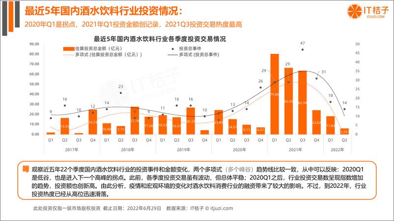 《IT桔子-2022 年中国酒水饮料新消费融资报告-54页》 - 第7页预览图