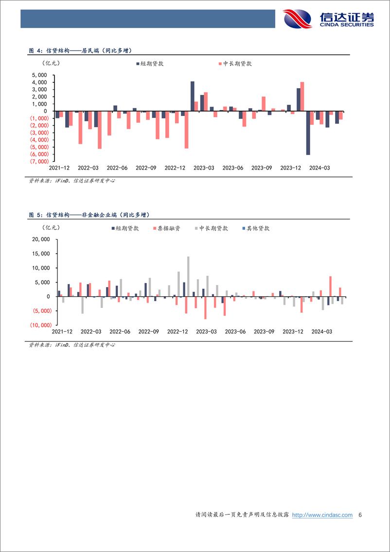 《银行业：5月社融增速回升，政府债为主要支撑-240615-信达证券-11页》 - 第6页预览图