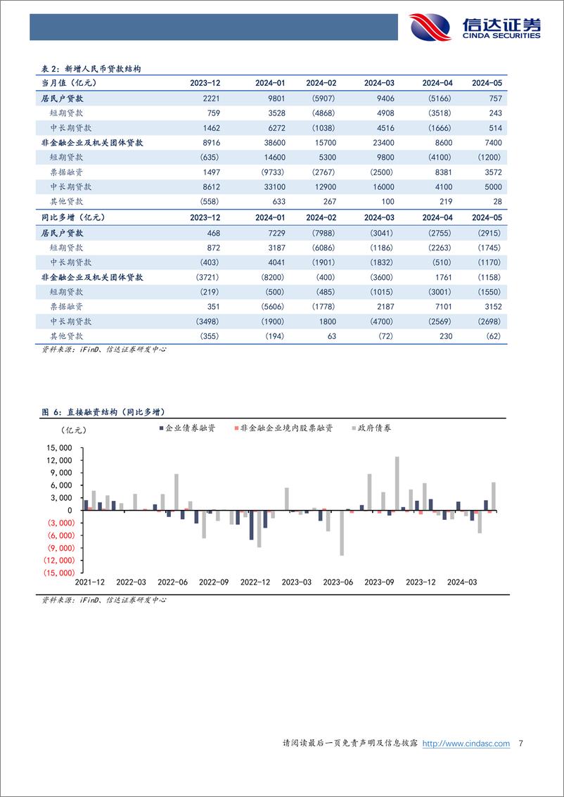 《银行业：5月社融增速回升，政府债为主要支撑-240615-信达证券-11页》 - 第7页预览图