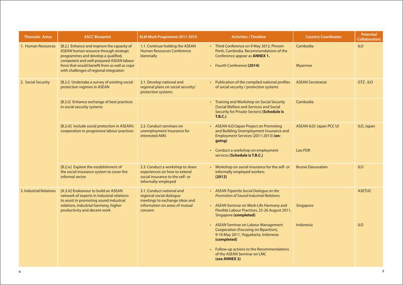 《东盟-东盟高级劳工官员会议附属机构的工作计划（英）-2024-56页》 - 第6页预览图