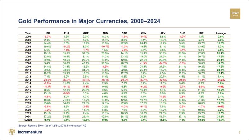 《Incrementum-月度黄金指南针——2025年1月（英）-82页》 - 第5页预览图