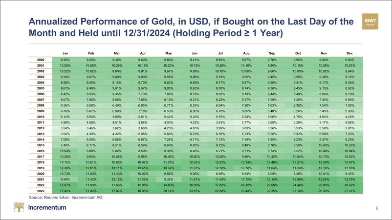 《Incrementum-月度黄金指南针——2025年1月（英）-82页》 - 第6页预览图