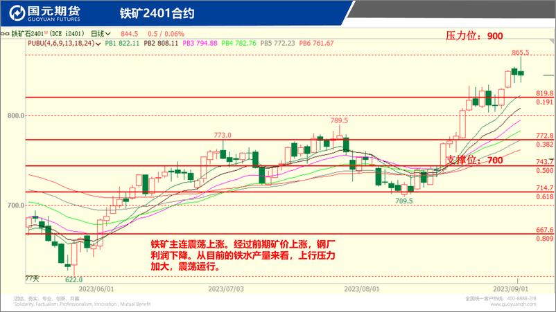 《国元点睛-20230904-国元期货-23页》 - 第6页预览图