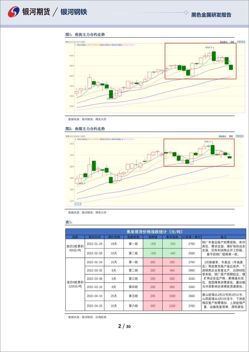 《黑色月度报告：疫情仍是重要变量，关注疫情好转后煤焦多头修复机会-20220425-银河期货-30页》 - 第3页预览图