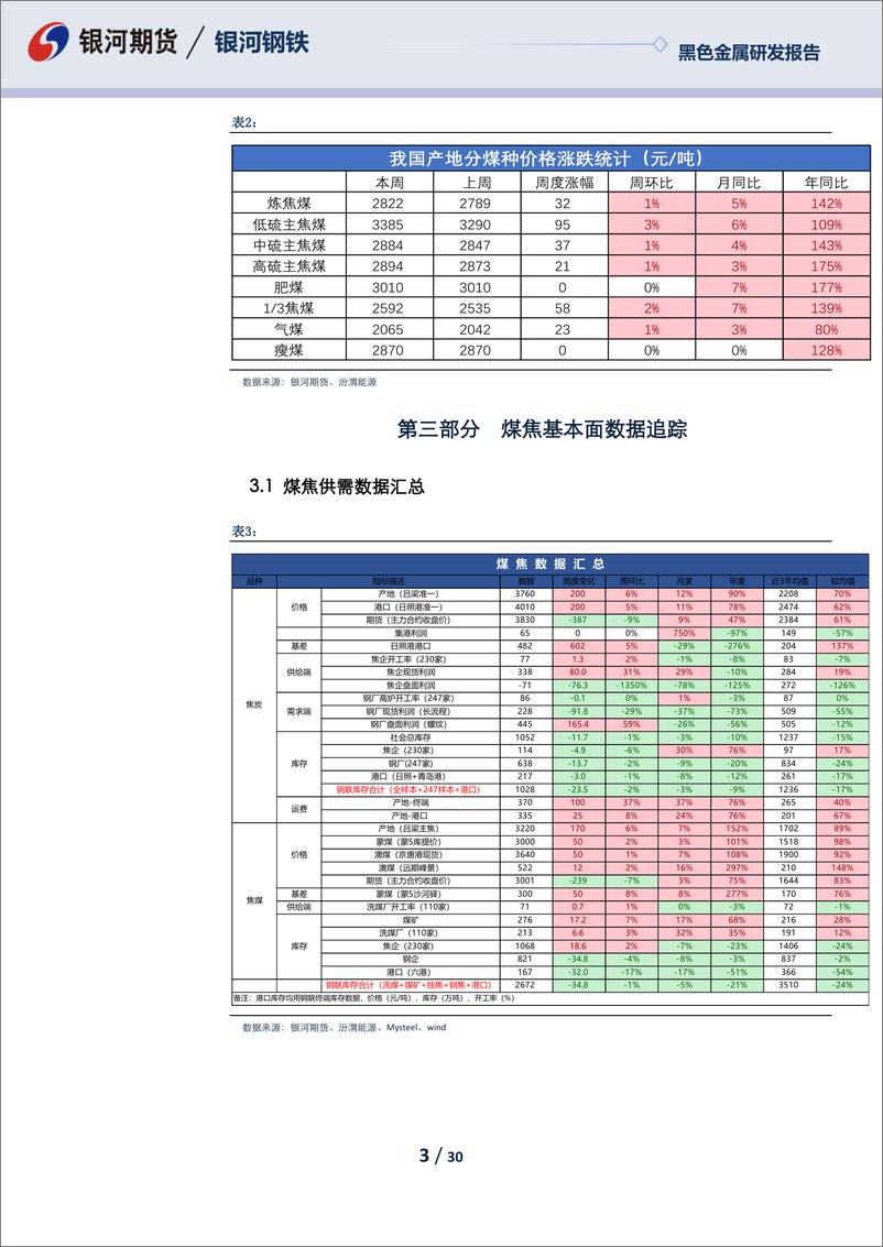 《黑色月度报告：疫情仍是重要变量，关注疫情好转后煤焦多头修复机会-20220425-银河期货-30页》 - 第4页预览图