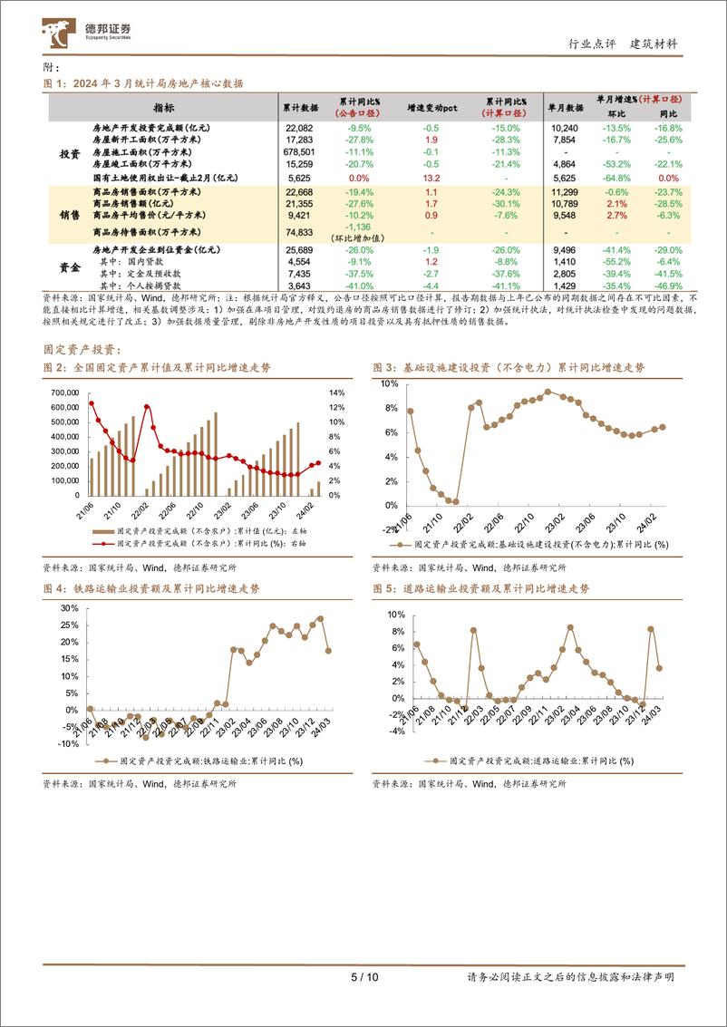 《建筑材料行业3月行业数据点评：销售及新开工降幅边际收窄，持续性仍依赖政策发力-240417-德邦证券-10页》 - 第5页预览图