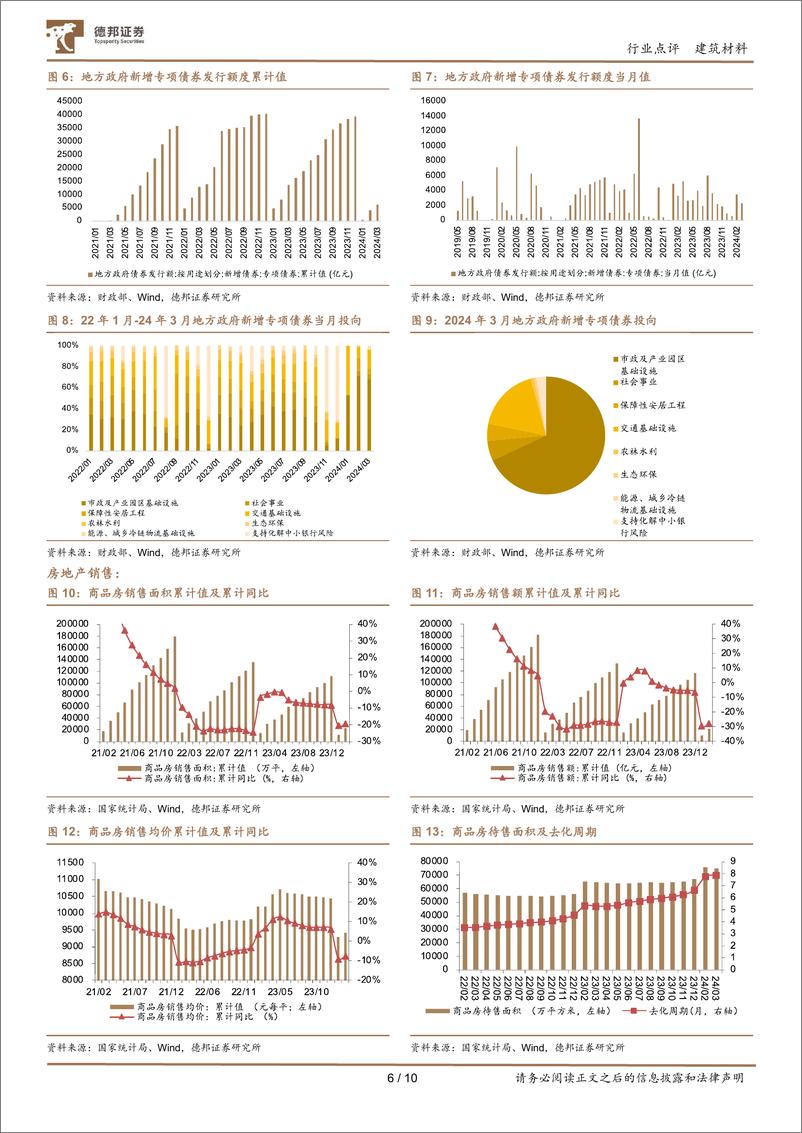 《建筑材料行业3月行业数据点评：销售及新开工降幅边际收窄，持续性仍依赖政策发力-240417-德邦证券-10页》 - 第6页预览图