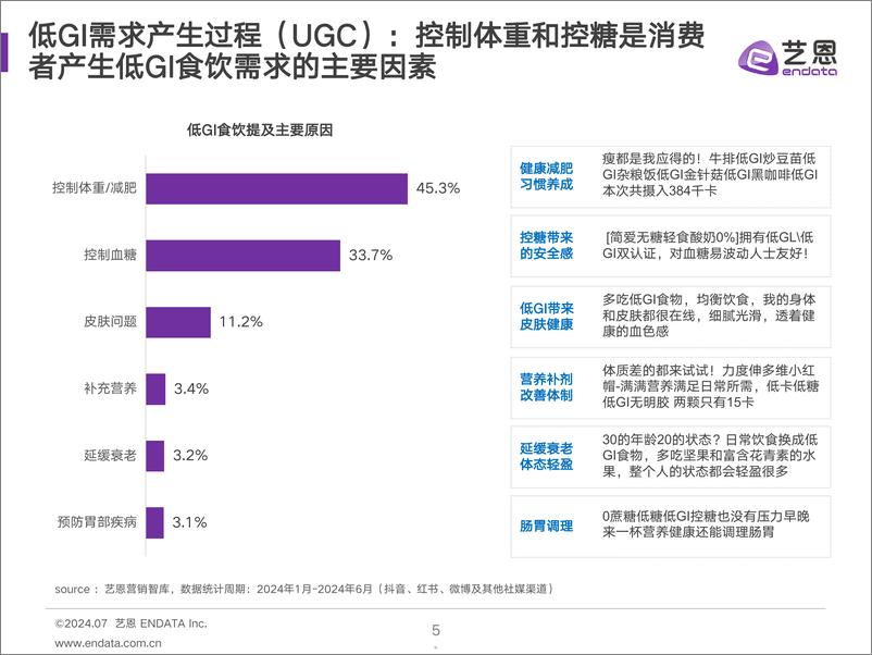 《艺恩数据：2024低GI食饮消费者洞察报告》 - 第5页预览图