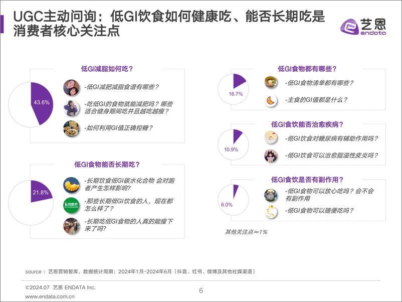 《艺恩数据：2024低GI食饮消费者洞察报告》 - 第6页预览图