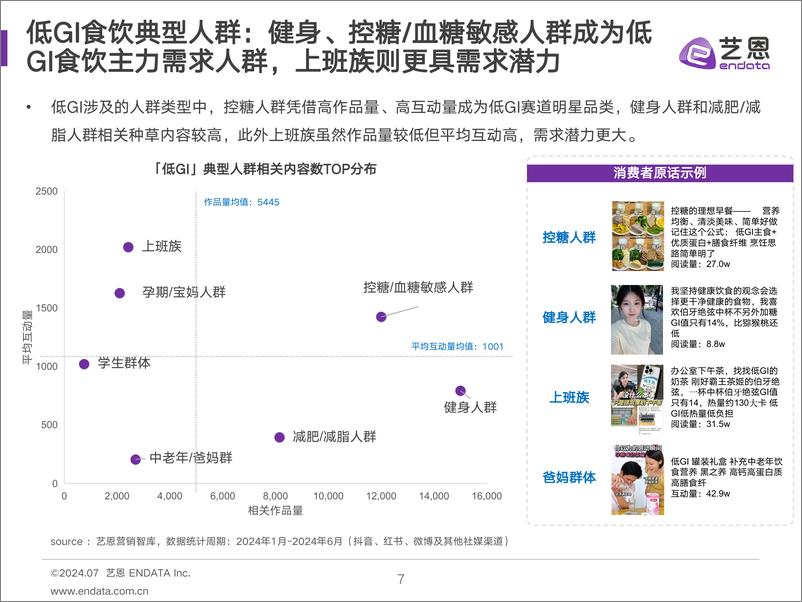 《艺恩数据：2024低GI食饮消费者洞察报告》 - 第7页预览图