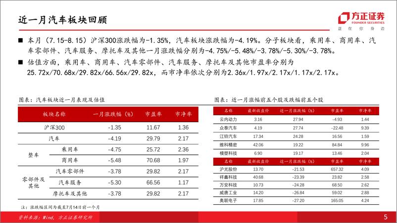 《汽车行业月报：汽车销量，7月车市进入休整期，新能源汽车表现亮眼-20230827-方正证券-31页》 - 第6页预览图