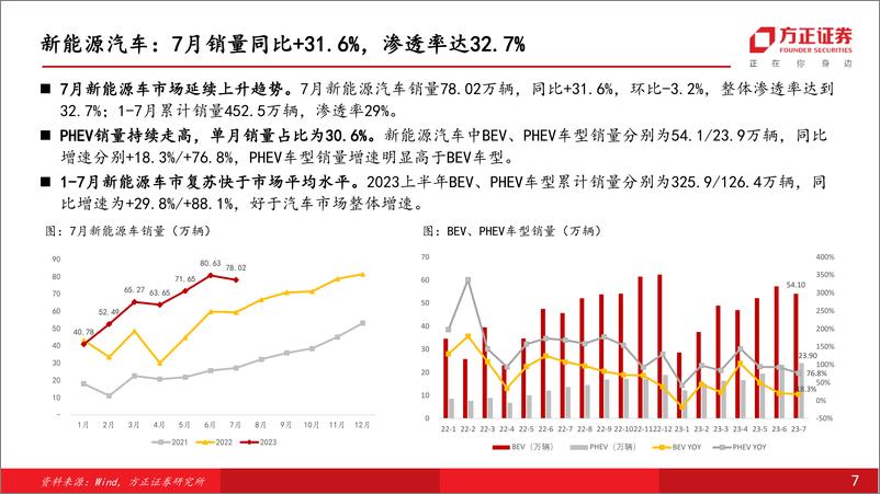 《汽车行业月报：汽车销量，7月车市进入休整期，新能源汽车表现亮眼-20230827-方正证券-31页》 - 第8页预览图