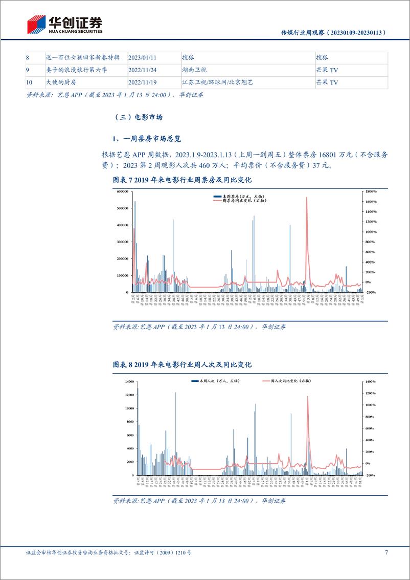 《传媒行业周观察：央行谈平台企业整改成果，网易打造网络春晚元宇宙分会场-20230116-华创证券-24页》 - 第7页预览图