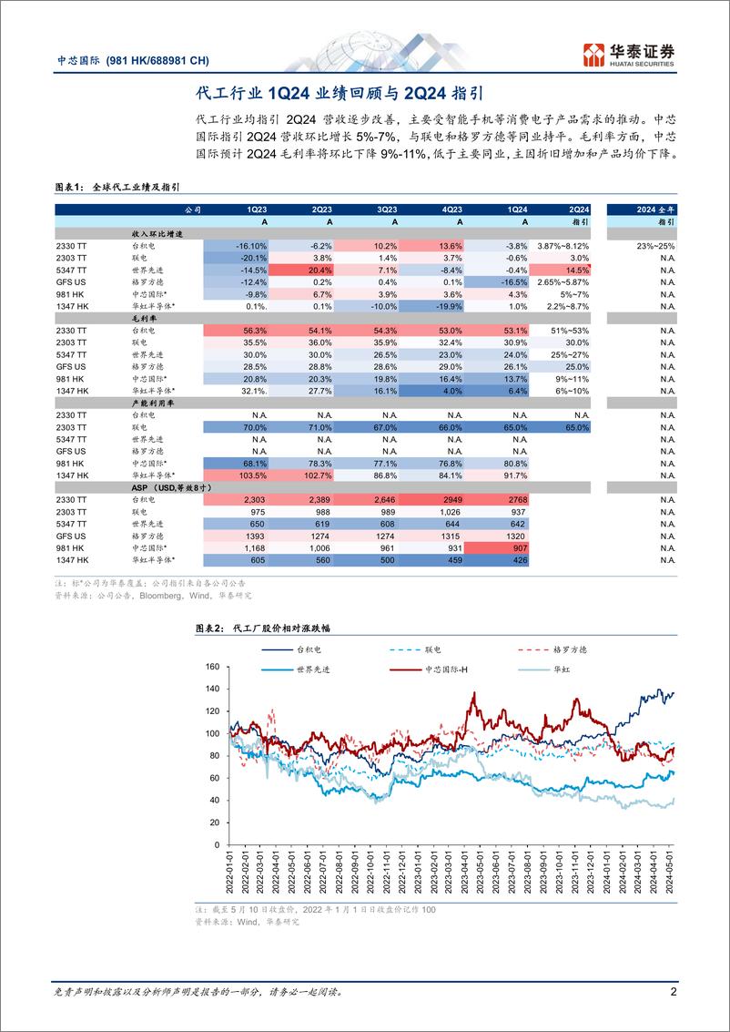 《中芯国际(688981)1Q24回顾：需求复苏好于预期-240512-华泰证券-13页》 - 第2页预览图