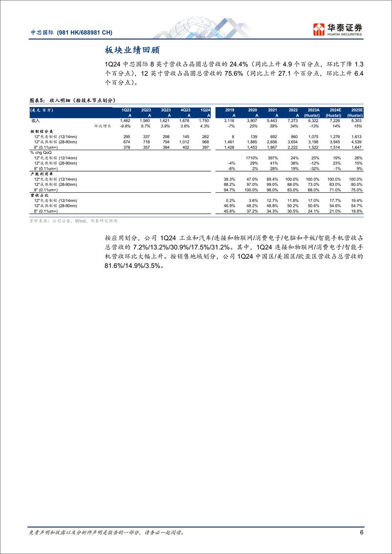 《中芯国际(688981)1Q24回顾：需求复苏好于预期-240512-华泰证券-13页》 - 第6页预览图