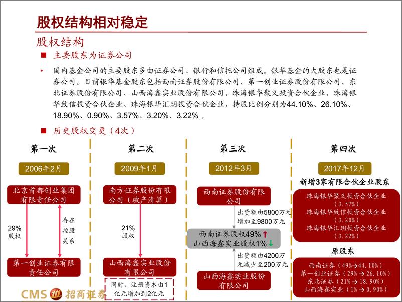 《走进基金公司之银华基金：知新致远，笃行不怠-20221130-招商证券-64页》 - 第8页预览图