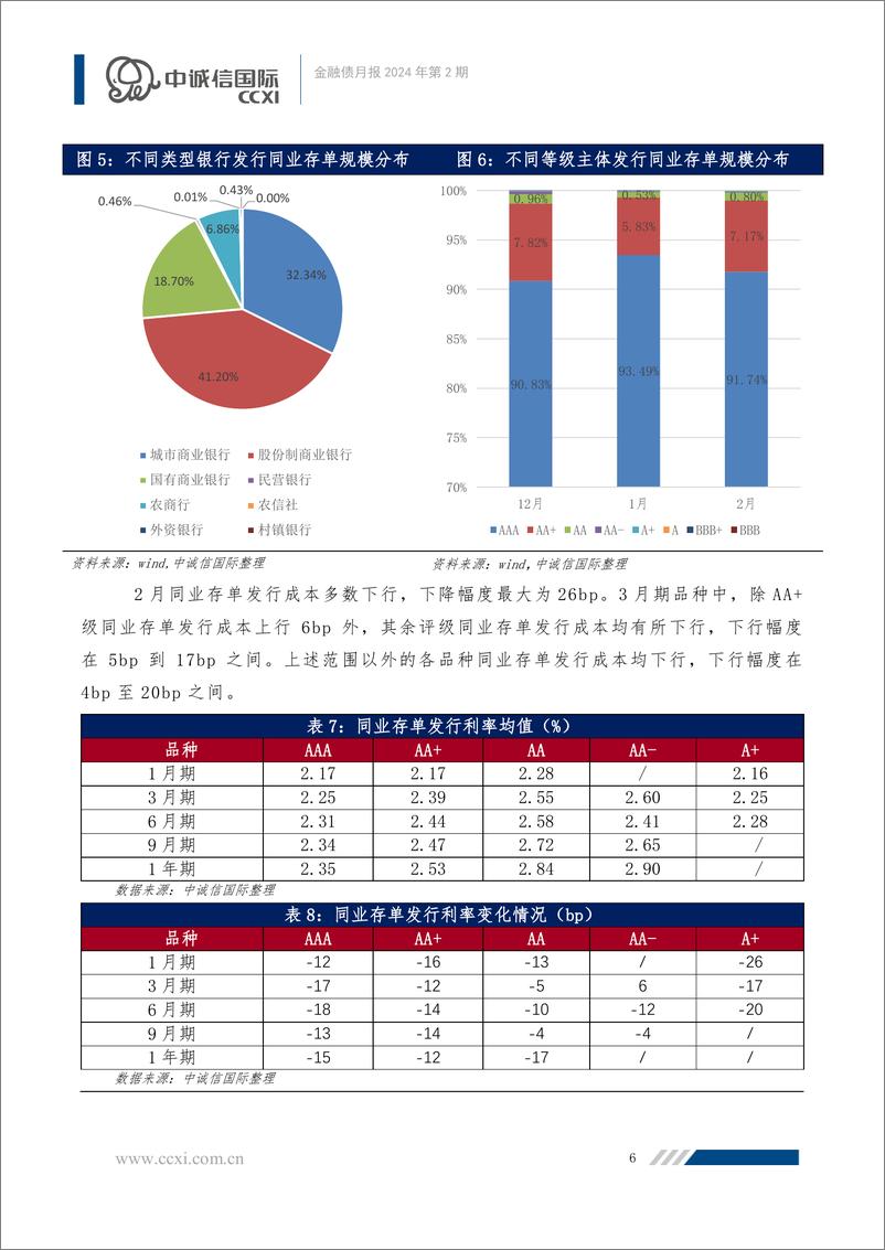 《金融债月报：消费金融公司管理办法正式发布，金融债发行升温-240625-中诚信国际-10页》 - 第7页预览图